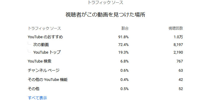 youtubeアナリティクスデータ